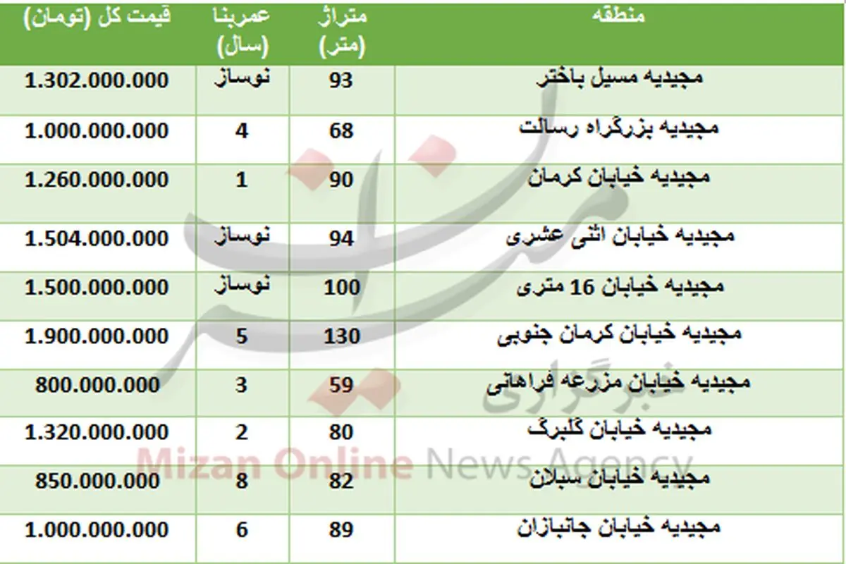 خرید واحد مسکونی در مجیدیه چقدر تمام می‌شود؟