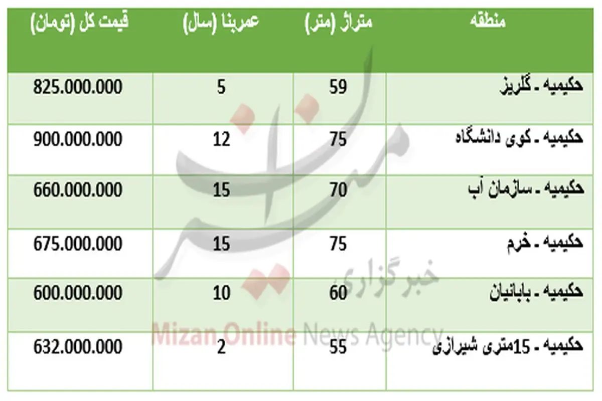 برای خرید آپارتمان در منطقه حکیمیه چقدر باید پرداخت کرد؟