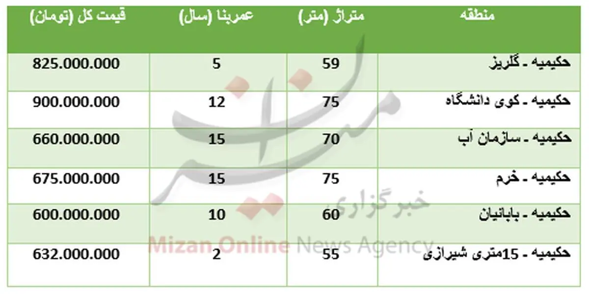 برای خرید آپارتمان در منطقه حکیمیه چقدر باید پرداخت کرد؟