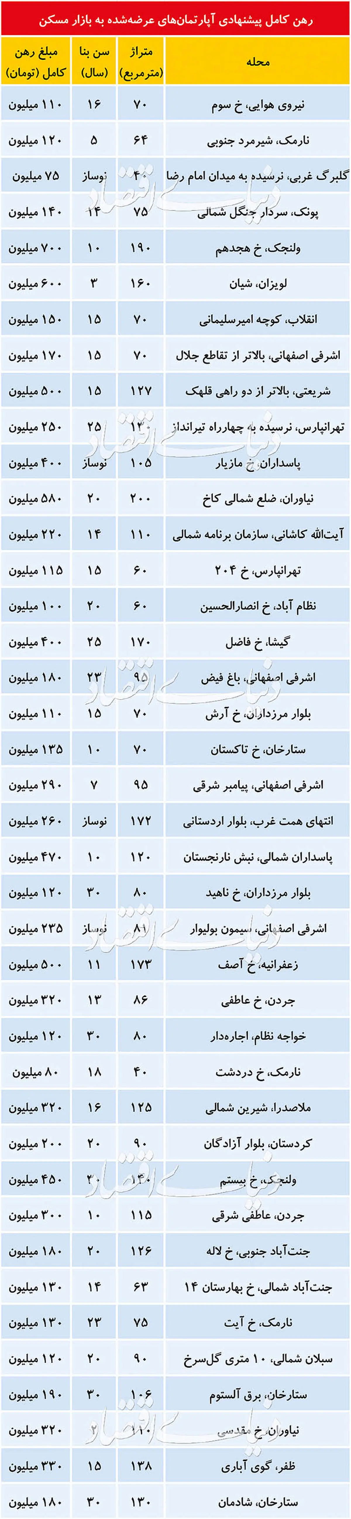 قیمت رهن کامل آپارتمان در تهران+جدول