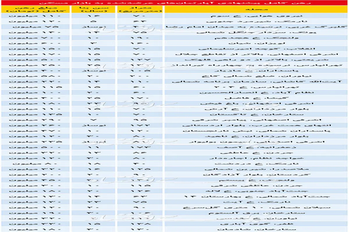 قیمت رهن کامل آپارتمان در تهران+جدول