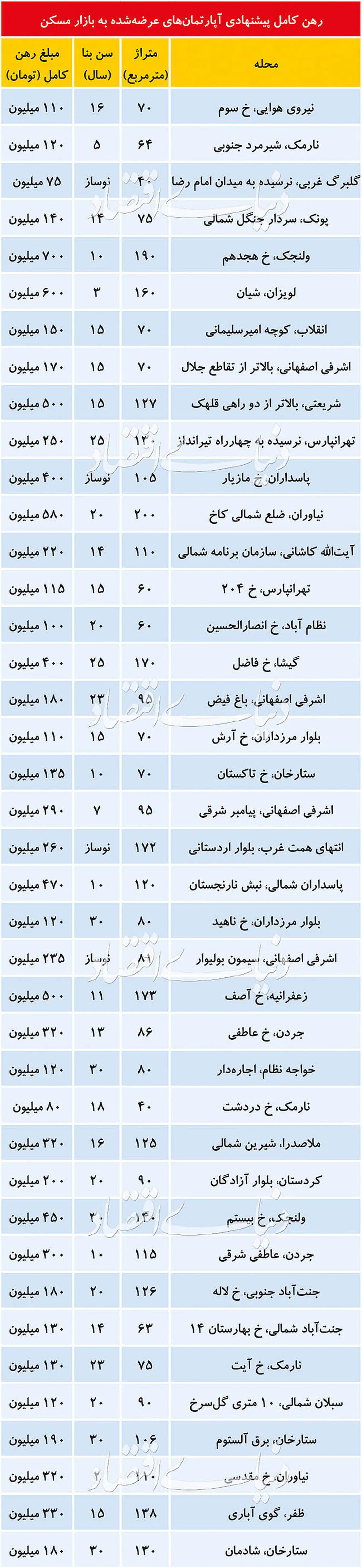 قیمت رهن کامل آپارتمان در تهران+جدول