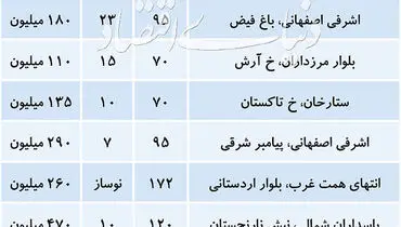 قیمت رهن کامل آپارتمان در تهران+جدول