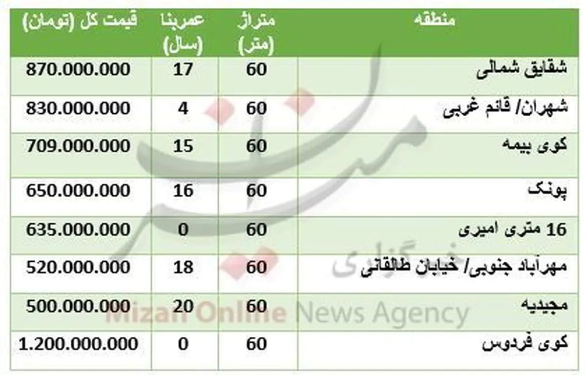 قیمت آپارتمانهای ۶۰ متری در تهران +جدول