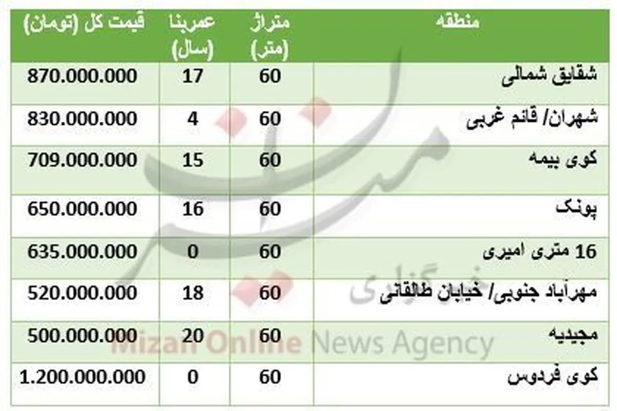 قیمت آپارتمان‌های ۶۰ متری در تهران +جدول