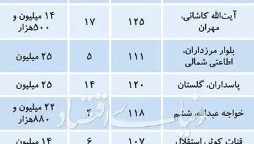 قیمت پیشنهادی آپارتمان‌های ۱۰۰ متر به بالا در تهران +جدول