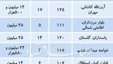 قیمت پیشنهادی آپارتمان‌های ۱۰۰ متر به بالا در تهران +جدول