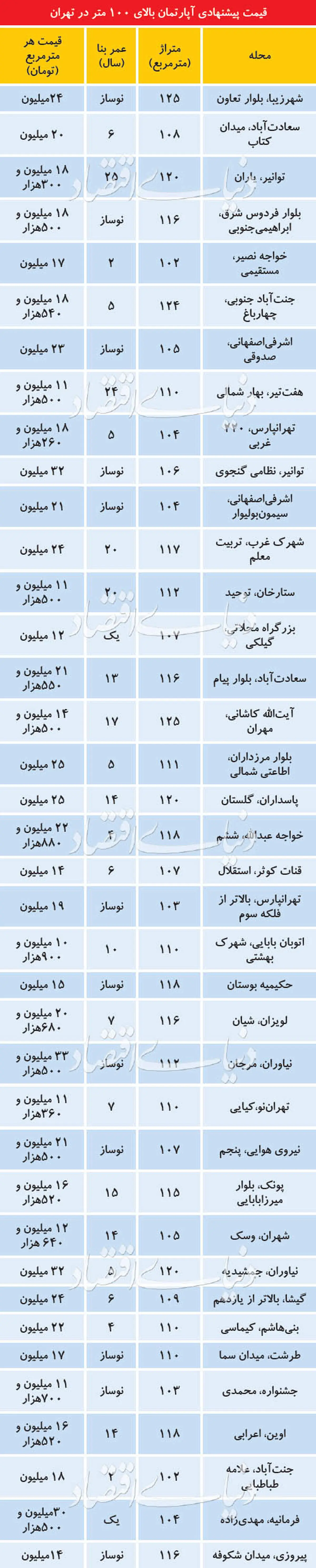 قیمت پیشنهادی آپارتمان‌های ۱۰۰ متر به بالا در تهران +جدول