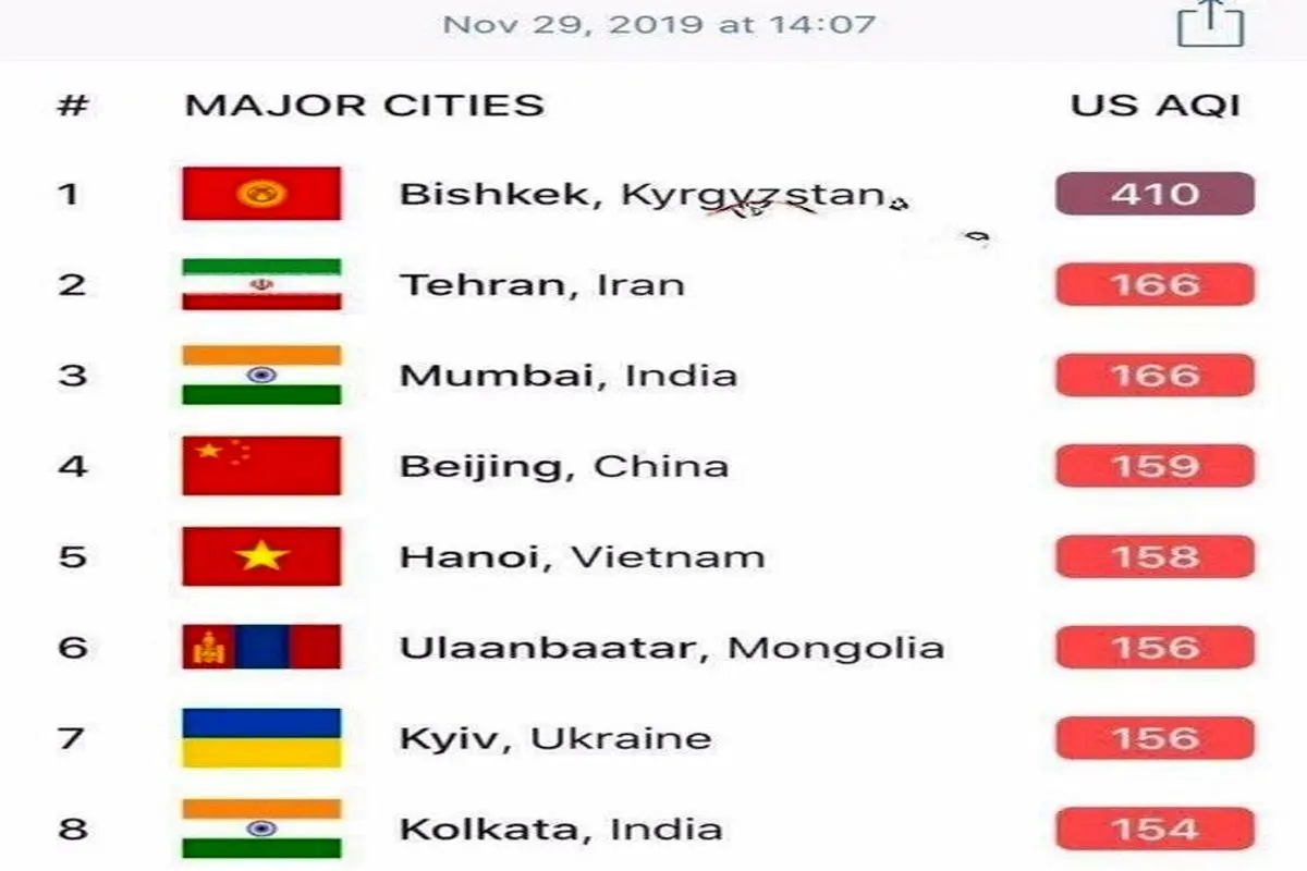 تهران در جایگاه دومین شهر آلوده جهان قرار گرفت!