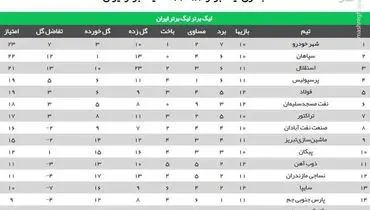 عکس/ جدول لیگ برتر پس از پیروزی فولاد