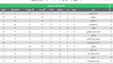 عکس/ جدول لیگ برتر پس از پیروزی فولاد