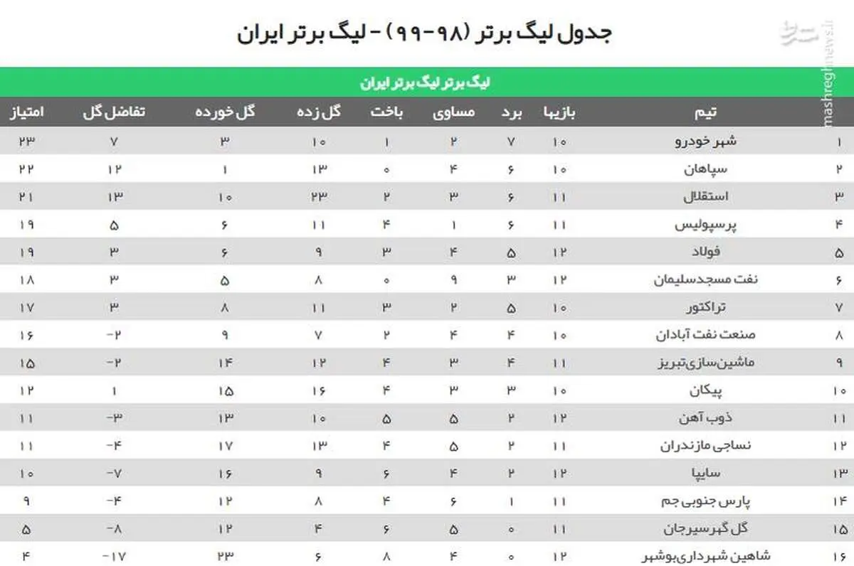 عکس/ جدول لیگ برتر پس از پیروزی فولاد