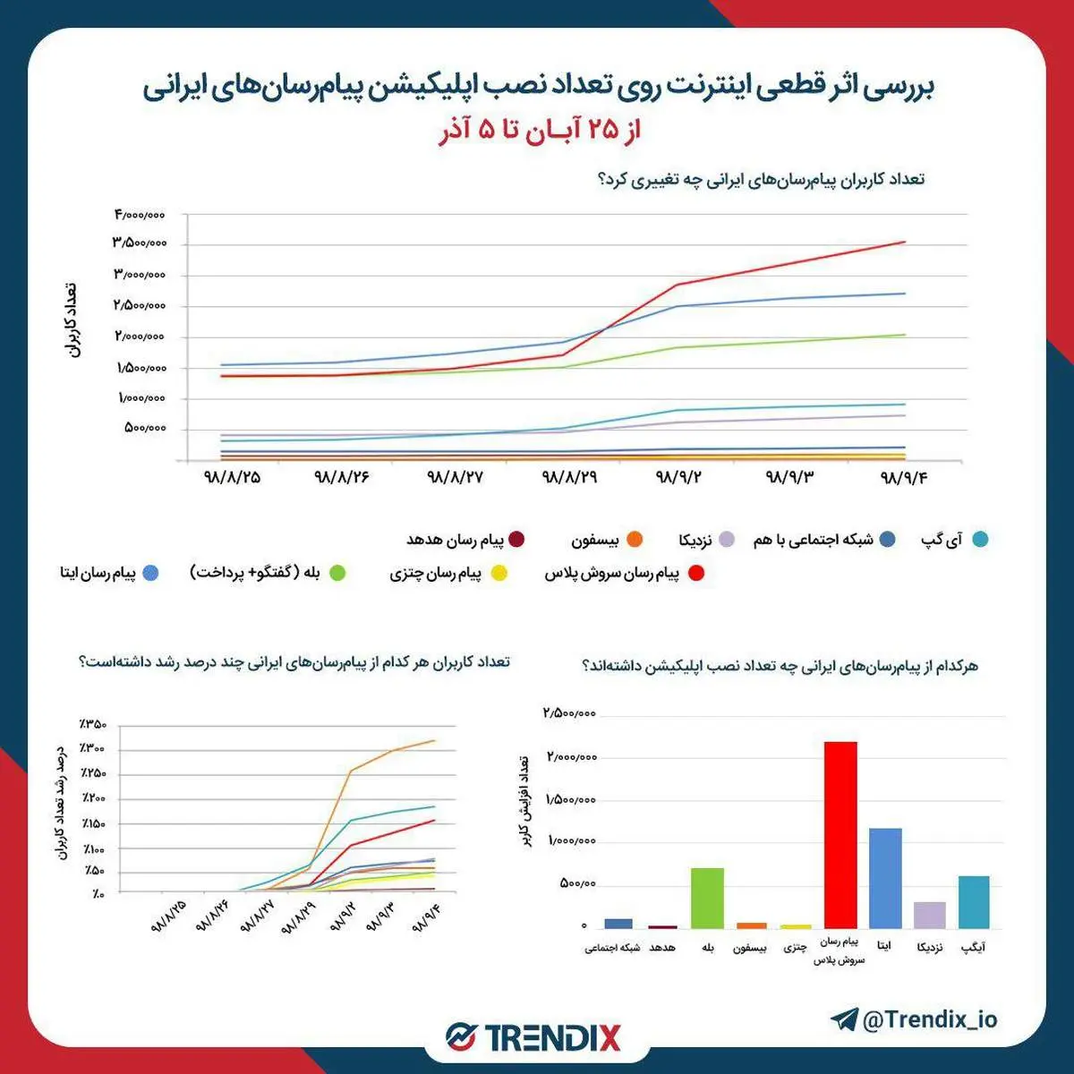 عکس/تعداد نصب اپليكيشن هاى پيام رسان ايرانى در روزهاى قطع اينترنت