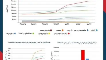 عکس/تعداد نصب اپليكيشن هاى پيام رسان ايرانى در روزهاى قطع اينترنت