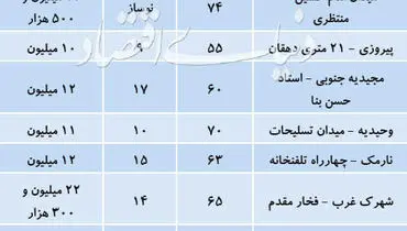 قیمت آپارتمان های ۵۰ تا ۷۰ متر در تهران + جدول