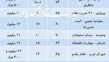 قیمت آپارتمان های ۵۰ تا ۷۰ متر در تهران + جدول