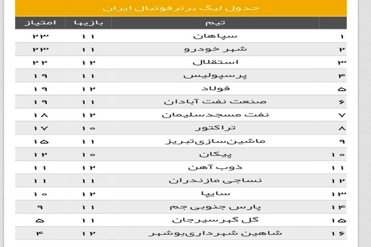 جدول لیگ برتر فوتبال در پایان بازی‌های امروز ۹ آذر ۹۸