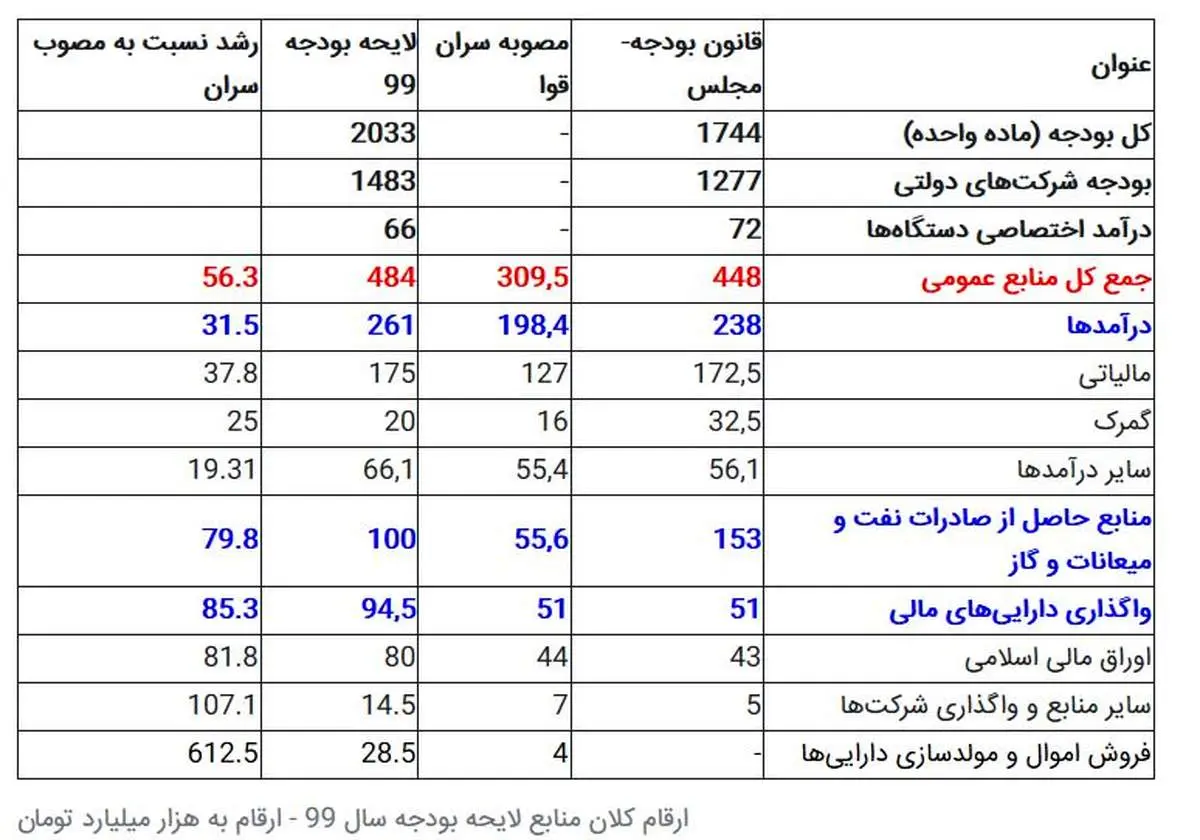 جزئیات لایحه ۲۰۳۳ هزار میلیاردی بودجه سال ۹۹