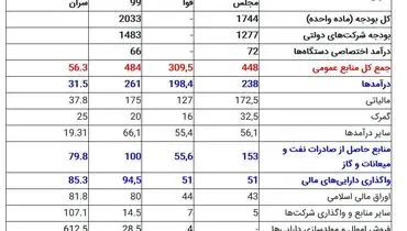 جزئیات لایحه ۲۰۳۳ هزار میلیاردی بودجه سال ۹۹