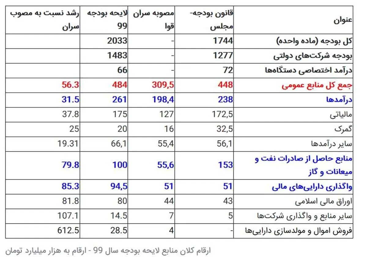 جزئیات لایحه ۲۰۳۳ هزار میلیاردی بودجه سال ۹۹