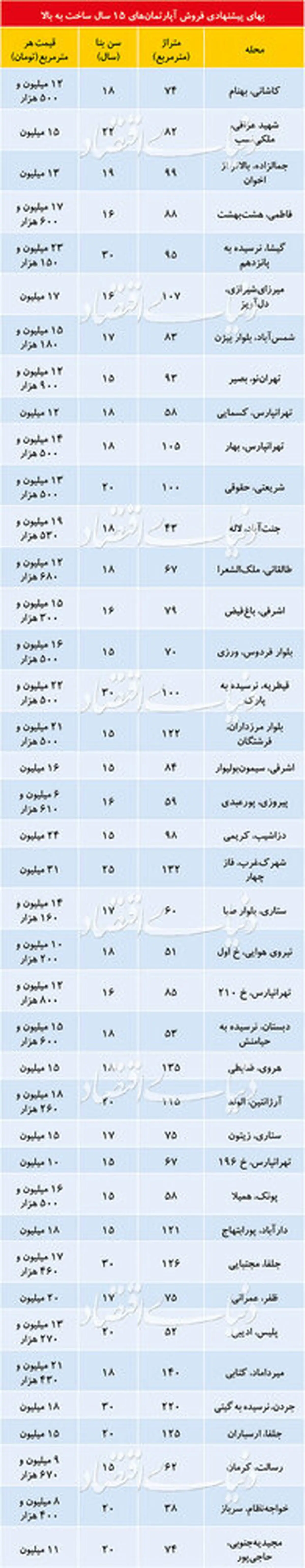 قیمت آپارتمان‌های ۱۵ سال به بالا در نقاط مختلف تهران
