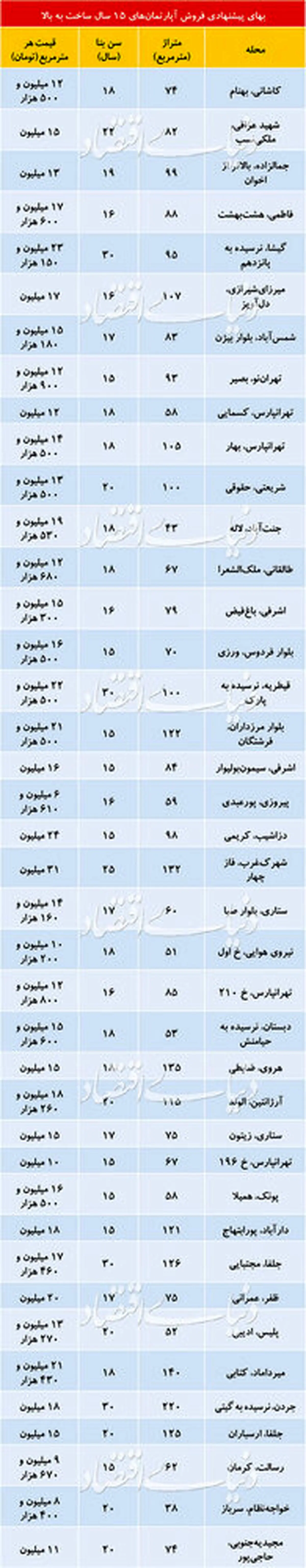 قیمت آپارتمان‌های ۱۵ سال به بالا در نقاط مختلف تهران