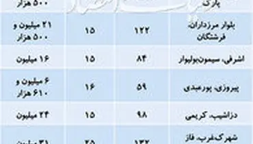 قیمت آپارتمان‌های ۱۵ سال به بالا در نقاط مختلف تهران