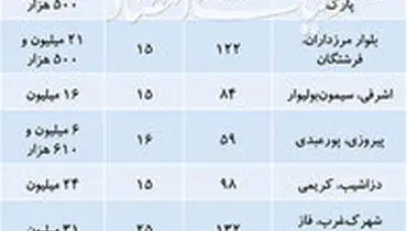 قیمت آپارتمان‌های ۱۵ سال به بالا در نقاط مختلف تهران