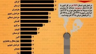 اینفوگرافیک / مسمومیت و مرگ ناشی از گازگرفتگی در پاییز امسال