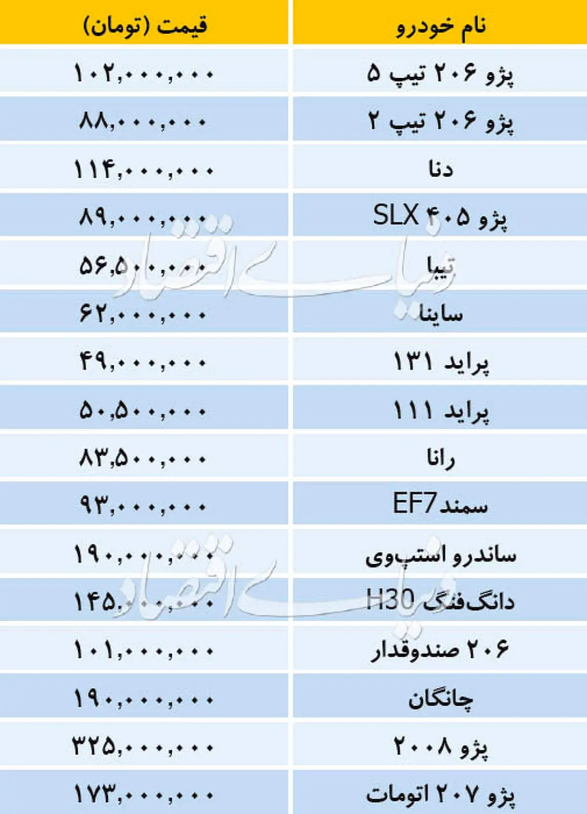 قیمت پرفروش ترین خودروهای داخلی در بازار۱۹آذر/قیمت دنا ۱۱۴ میلیون تومان
