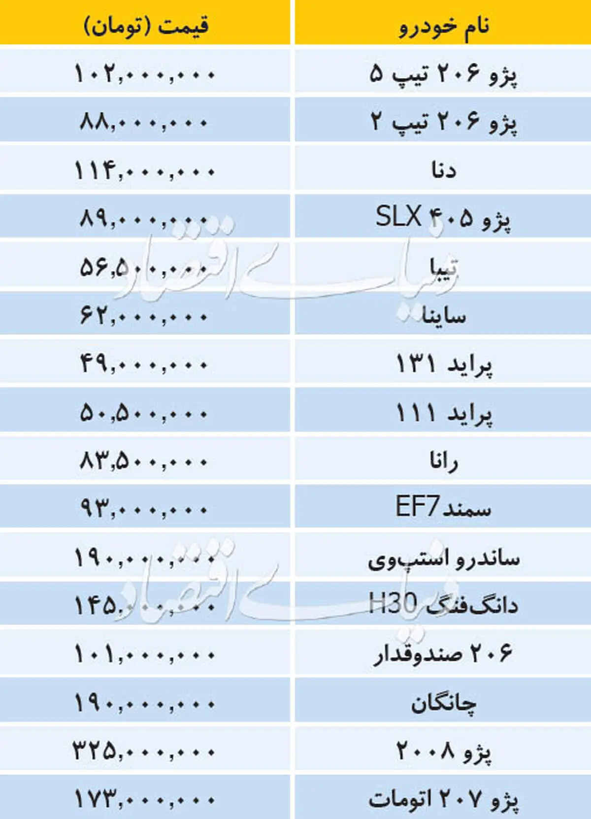 قیمت پرفروش ترین خودروهای داخلی در بازار۱۹آذر/قیمت دنا ۱۱۴ میلیون تومان