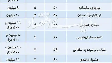 قیمت آپارتمان های نقلی در مناطق مختلف تهران/ جدول