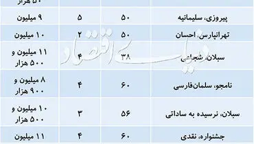 قیمت آپارتمان های نقلی در مناطق مختلف تهران/ جدول