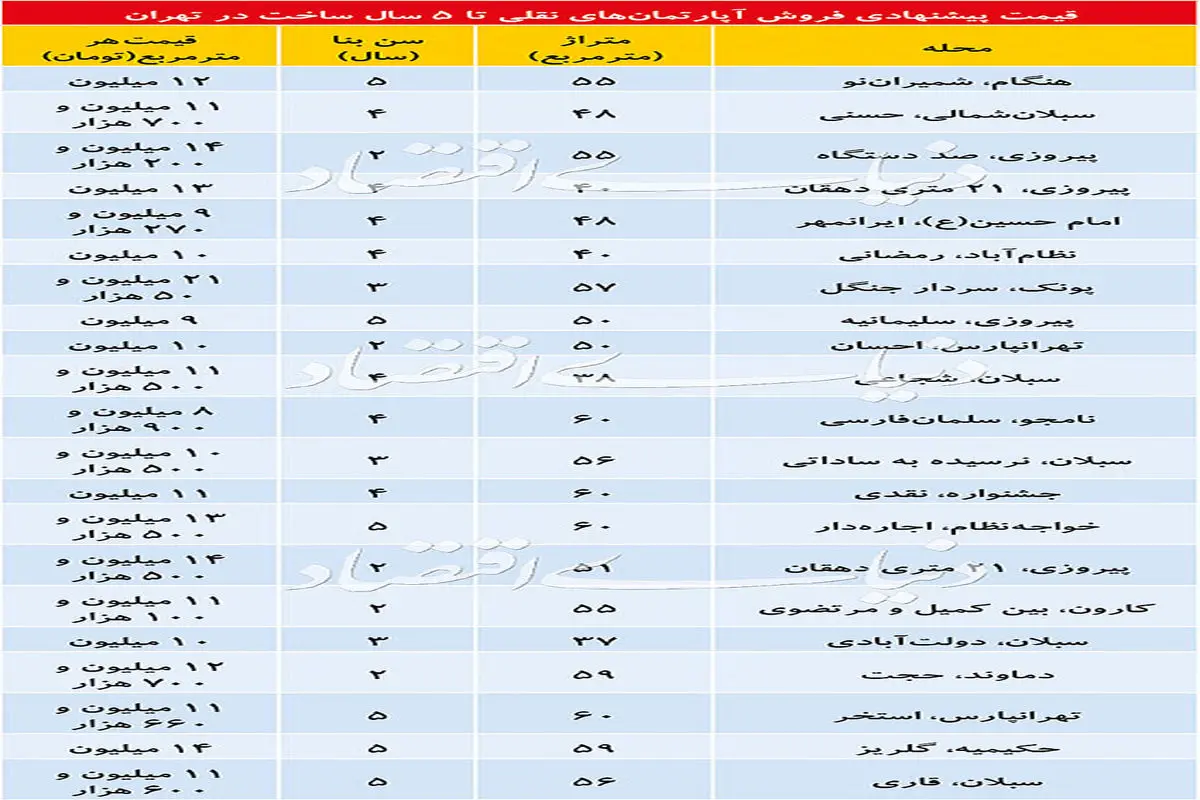 قیمت آپارتمان های نقلی در مناطق مختلف تهران/ جدول