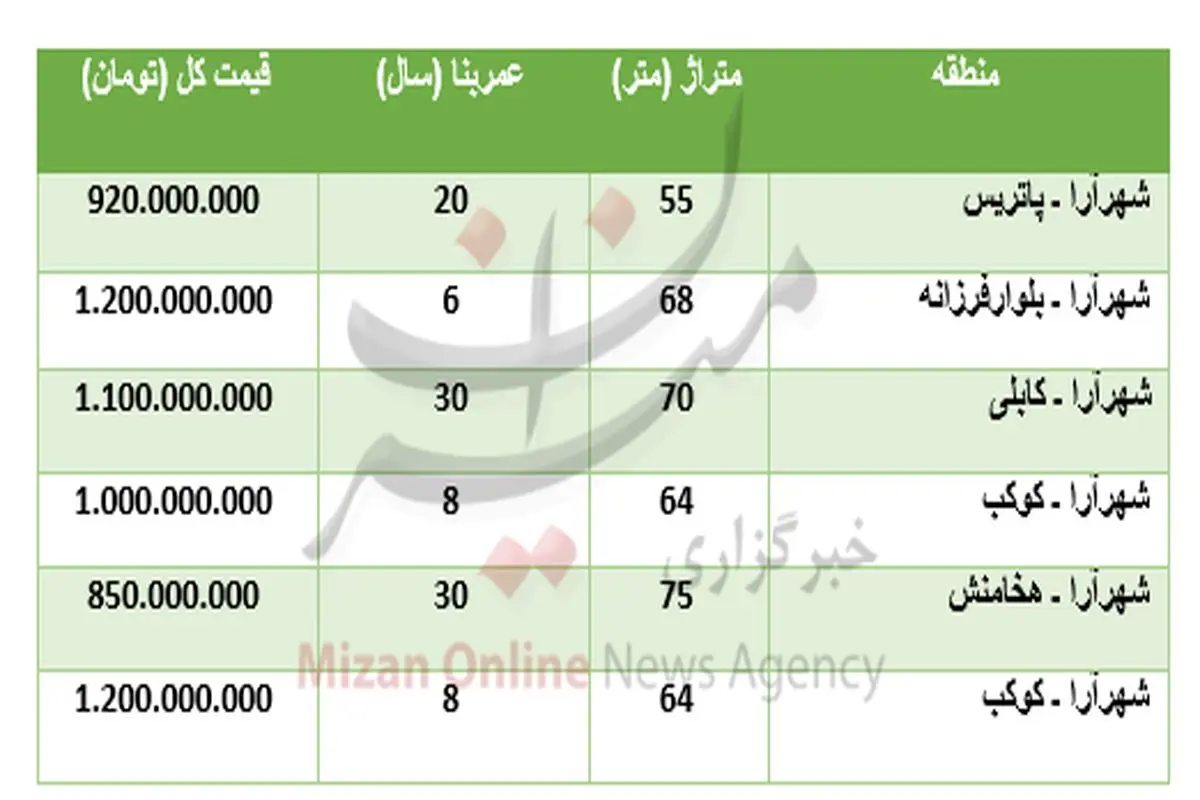 مظنه خرید آپارتمان در منطقه شهرآرا+جدول