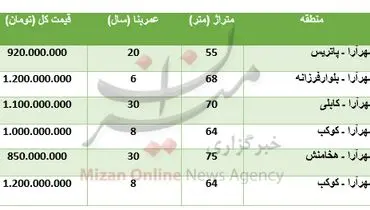 مظنه خرید آپارتمان در منطقه شهرآرا+جدول