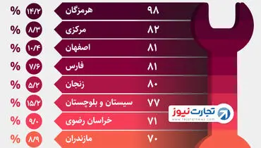 اینفوگرافیک/کدام استان‌ها واحدهای بحرانی بیشتری دارند؟