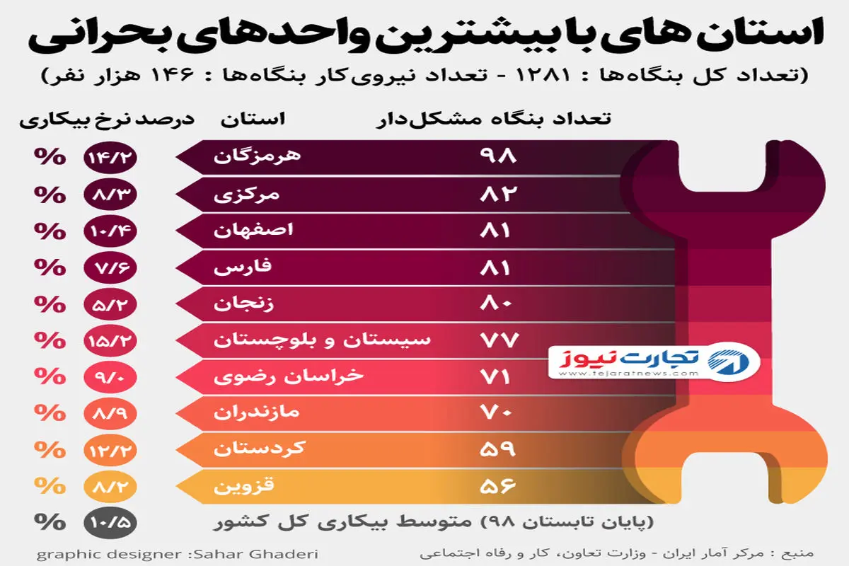 اینفوگرافیک/کدام استان‌ها واحدهای بحرانی بیشتری دارند؟