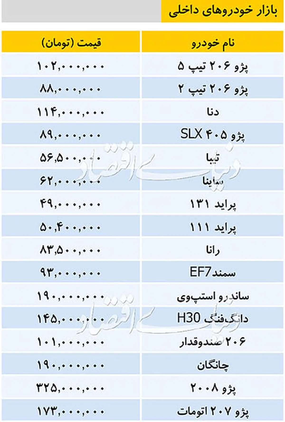 آخرین قیمت خودرو‌های داخلی ۲۰ آذرماه/قیمت ساینا ۶۲ میلیون تومان