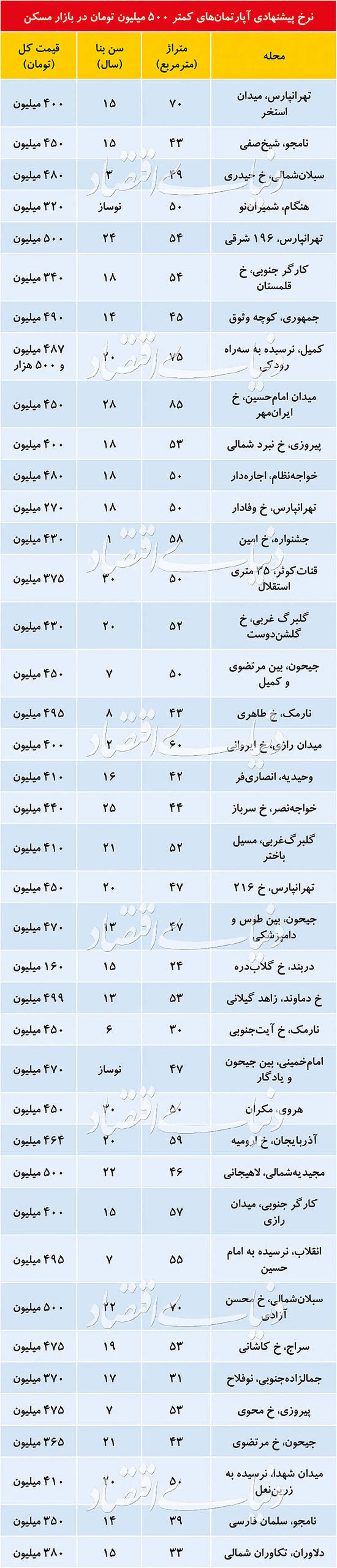 آپارتمان زیر ۵۰۰ میلیون در کجای تهران موجود است؟