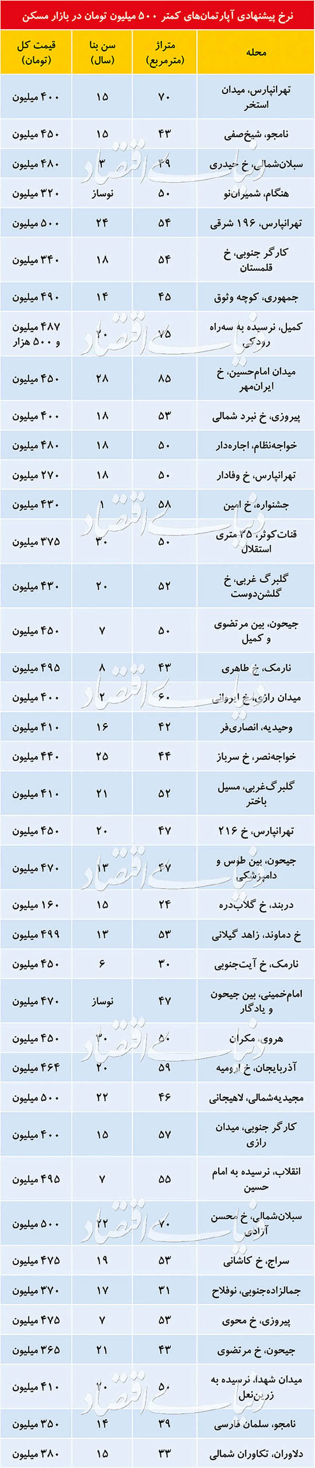 آپارتمان زیر ۵۰۰ میلیون در کجای تهران موجود است؟