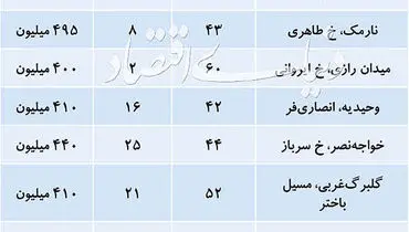 آپارتمان زیر ۵۰۰ میلیون در کجای تهران موجود است؟