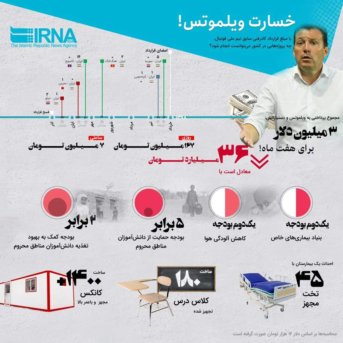 ببینید | با ۳ میلیون دلار قرارداد ویلموتس چه کارهایی میشد کرد؟