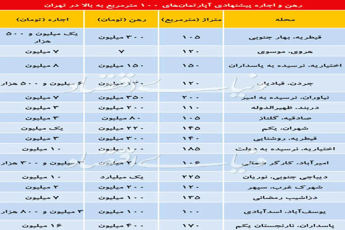 جدول/قیمت رهن و اجاره آپارتمان بالای ۱۰۰ متر در تهران