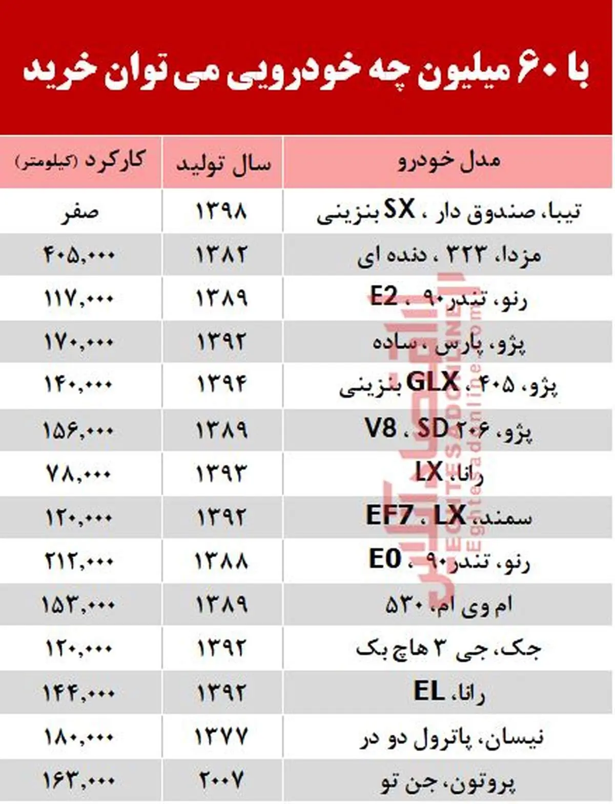 با ۶۰ میلیون چه خودرویی میتوان خرید؟ +جدول
