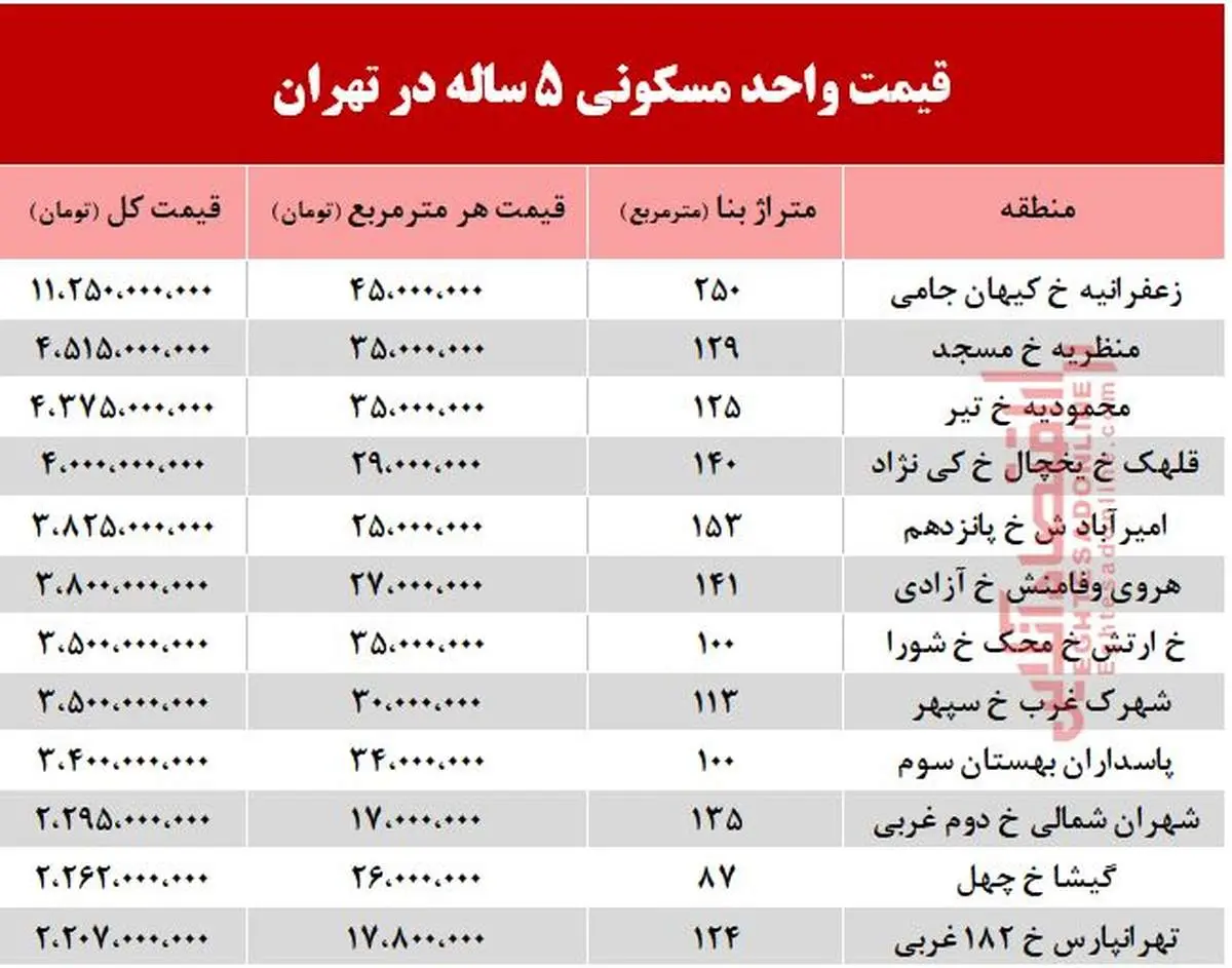 قیمت آپارتمان‌های ۵ ساله در شهر تهران +جدول