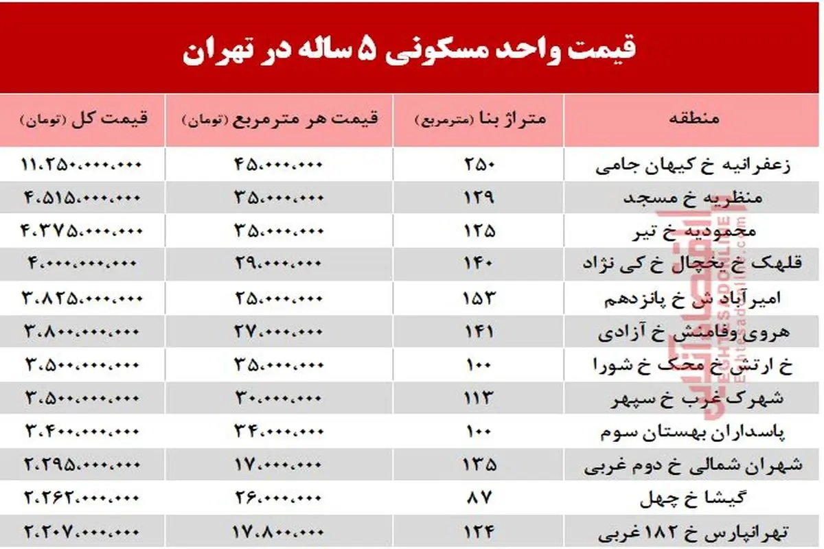 قیمت آپارتمان‌های ۵ ساله در شهر تهران +جدول