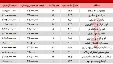 گرانترین آپارتمان‌های فروخته شده در آذر۹۸ +جدول