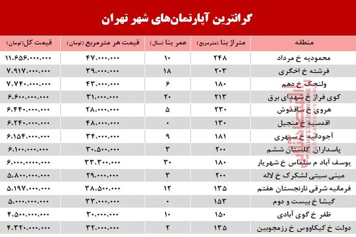 گرانترین آپارتمان‌های فروخته شده در آذر۹۸ +جدول