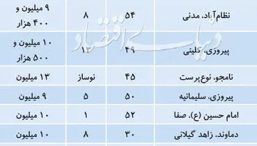 جدول/قیمت آپارتمان دارای امکانات تا ۶۰۰ میلیون تومان در تهران